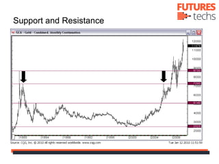 Support and Resistance
 