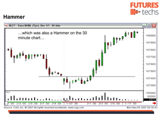 …which was also a Hammer on the 30
minute chart…
Hammer
 