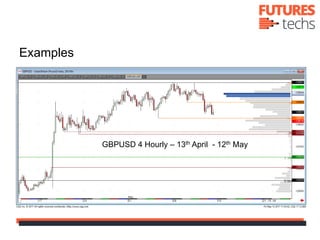 Examples
GBPUSD 4 Hourly – 13th April - 12th May
 