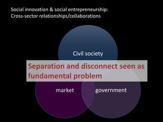 Civil society
market government
Social innovation & social entrepreneurship:
Cross-sector relationships/collaborations
Separation and disconnect seen as
fundamental problem
 