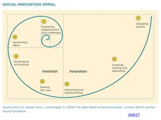 [slide17]
Invention Innovation
 