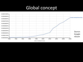Global concept
• US: Office for social innovation and public
participation
• EU: Policy instruments and programs
• Wide movement of grass-roots initiatives, largely
globally connected
• Increasingly also within business & government
(Public innovation)
Source:
Google
nGram
 