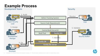 Example Process
 Development Teams                                                                                                                      Security

                                         2. Audit
                      AWB                                                                                                                Monitor          CM
                                                                                         Defect Tracking System

        Project Security                                                                                                                                   CISO
             Lead                                                                      Source Code Repository(s)

               3. Assign                                                                                                                    5. Validate
                                                                                           Central Build Server(s)
                         CM                                                                                                                           AWB
                                                                                                                                                      AWB
                                                                                   Build Tool                           Fortify SCA
          Development                                                                                                                                Security Auditor
            Manager                                                                                                1. Identify

                                                                                   Fortify CM
                                   4. Fix
                                                                                              Fortify SSC Server
                       IDE

            Developer
15   © Copyright 2012 Hewlett-Packard Development Company, L.P. The information contained herein is subject to change without notice.
 