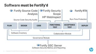 Software must be Fortify'd
                         Fortify Source Code                                                    Fortify Security                                   Fortify RTA
                                     Analysis                                                            Scope
                                                                                                HP WebInspect
                        Source Code Security Audits                                                                                           Run-Time Protection


        PLAN                              DESIGN                                  CODE                            FUNCTIONAL            ACCEPTANCE         DEPLOY
                                                                                                                     TEST                  TEST

                  Software Inventory                                                                                        Collaboration Module

                                                                        Governance Module



                                                                                         Fortify SSC Server
                                                                      Software Security Metrics and Reporting
37   © Copyright 2012 Hewlett-Packard Development Company, L.P. The information contained herein is subject to change without notice.
 