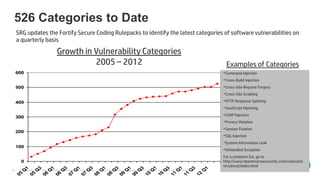 526 Categories to Date
     SRG updates the Fortify Secure Coding Rulepacks to identify the latest categories of software vulnerabilities on
     a quarterly basis
                                  Growth in Vulnerability Categories
                                            2005 – 2012                                                                                         Examples of Categories
     600                                                                                                                                       •Command Injection
                                                                                                                                               •Cross-Build Injection
     500                                                                                                                                       •Cross-Site Request Forgery
                                                                                                                                               •Cross-Site Scripting
     400                                                                                                                                       •HTTP Response Splitting
                                                                                                                                               •JavaScript Hijacking
     300                                                                                                                                       •LDAP Injection
                                                                                                                                               •Privacy Violation
                                                                                                                                               •Session Fixation
     200
                                                                                                                                               •SQL Injection
                                                                                                                                               •System Information Leak
     100
                                                                                                                                               •Unhandled Exception
                                                                                                                                               For a complete list, go to
       0                                                                                                                                       http://www.hpenterprisesecurity.com/vulncat/e
                                                                                                                                               n/vulncat/index.html
        1

                  3

                           1

                                     3

                                              1

                                                        3

                                                                  1

                                                                           3

                                                                                     1

                                                                                              3

                                                                                                        1

                                                                                                                 3

                                                                                                                           1

                                                                                                                                     3

                                                                                                                                           1
39    © Copyright 2012 Hewlett-Packard Development Company, L.P. The information contained herein is subject to change without notice.
       Q

                 Q

                          Q

                                    Q

                                             Q

                                                       Q

                                                                 Q

                                                                          Q

                                                                                    Q

                                                                                             Q

                                                                                                       Q

                                                                                                                Q

                                                                                                                          Q

                                                                                                                                    Q

                                                                                                                                          Q
     05

             05

                      06

                                06

                                          07

                                                   07

                                                             08

                                                                      08

                                                                                09

                                                                                         09

                                                                                                   10

                                                                                                            10

                                                                                                                      11

                                                                                                                                11

                                                                                                                                         12
 