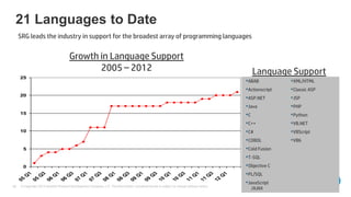 21 Languages to Date
     SRG leads the industry in support for the broadest array of programming languages


                                      Growth in Language Support
                                             2005 – 2012                                                                                         Language Support
     25
                                                                                                                                              •ABAB           •XML/HTML
                                                                                                                                              •Actionscript   •Classic ASP
     20
                                                                                                                                              •ASP.NET        •JSP
                                                                                                                                              •Java           •PHP
     15                                                                                                                                       •C              •Python
                                                                                                                                              •C++            •VB.NET
     10                                                                                                                                       •C#             •VBScript
                                                                                                                                              •COBOL          •VB6
      5                                                                                                                                       •Cold Fusion
                                                                                                                                              •T-SQL
      0                                                                                                                                       •Objective C
                                                                                                                                              •PL/SQL
       1

                 3

                          1

                                    3

                                             1

                                                       3

                                                                1

                                                                          3

                                                                                   1

                                                                                             3

                                                                                                      1

                                                                                                                3

                                                                                                                         1

                                                                                                                                   3

                                                                                                                                          1
      Q

                Q

                         Q

                                   Q

                                            Q

                                                      Q

                                                               Q

                                                                         Q

                                                                                  Q

                                                                                            Q

                                                                                                     Q

                                                                                                               Q

                                                                                                                        Q

                                                                                                                                  Q

                                                                                                                                         Q
     05

            05

                     06

                               06

                                         07

                                                  07

                                                            08

                                                                     08

                                                                              09

                                                                                        09

                                                                                                 10

                                                                                                           10

                                                                                                                     11

                                                                                                                              11

                                                                                                                                        12
                                                                                                                                              •JavaScript
40   © Copyright 2012 Hewlett-Packard Development Company, L.P. The information contained herein is subject to change without notice.
                                                                                                                                                /AJAX
 