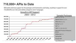 710,000+ APIs to Date
     SRG builds extensive support for the packages and frameworks used today, resulting in support for over
     710,000 APIs over 526 vulnerability categories and 21 languages
                                                        Growth in API Support
                                                            2005 – 2012                                                                               Sample Packages
     800.000
                                                                                                                                                   •JDK 1.4, 1.5, 1.6
     700.000
                                                                                                                                                   •Apache Struts 1.x, 2.x
     600.000                                                                                                                                       •Hibernate 2.x, 3.x
     500.000                                                                                                                                       •Spring 1.x, 2.x

     400.000                                                                                                                                       •JSF 1.x
                                                                                                                                                   •.NET 1.1, 2.0, 3.0, 3.5
     300.000
                                                                                                                                                   •Microsoft Practices Enterprise
     200.000                                                                                                                                       Library
     100.000                                                                                                                                       •NHibernate 1.x
               0                                                                                                                                   •Spring MVC
                                                                                                                                                   •Google GWT
                1

                         3

                                   1

                                            3

                                                     1

                                                               3

                                                                        1

                                                                                 3

                                                                                           1

                                                                                                    3

                                                                                                             1

                                                                                                                       3

                                                                                                                                1

                                                                                                                                          3

                                                                                                                                               1
               Q

                        Q

                                  Q

                                           Q

                                                    Q

                                                              Q

                                                                       Q

                                                                                Q

                                                                                          Q

                                                                                                   Q

                                                                                                            Q

                                                                                                                      Q

                                                                                                                               Q

                                                                                                                                         Q

                                                                                                                                              Q
           05

                    05

                              06

                                       06

                                                 07

                                                          07

                                                                   08

                                                                            08

                                                                                      09

                                                                                               09

                                                                                                        10

                                                                                                                  10

                                                                                                                           11

                                                                                                                                     11

                                                                                                                                          12
41    © Copyright 2012 Hewlett-Packard Development Company, L.P. The information contained herein is subject to change without notice.
                                                                                                                                                   •Java Webservices
 