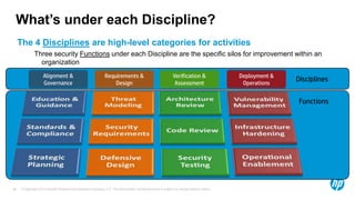 What’s under each Discipline?
     The 4 Disciplines are high-level categories for activities
              Three security Functions under each Discipline are the specific silos for improvement within an
                organization
                    Alignment &                              Requirements &                                Verification &               Deployment &
                    Governance                                   Design                                     Assessment                   Operations
                                                                                                                                                       Disciplines

                                                                                                                                                        Functions




46   © Copyright 2012 Hewlett-Packard Development Company, L.P. The information contained herein is subject to change without notice.
 
