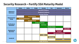 Security Research – Fortify SSA Maturity Model
                                              Initiate               Define                 Design                Develop                 Test          Implement               Operate
                                                                                                         Education & Guidance
                Alignment &
                Governance                                                                             Standards & Compliance
                                                                                                           Strategic Planning
                                                                          Threat Modeling
              Requirements &
                  Design                       Security Requirements
                                                                         Defensive Design
                                                                                              Architecture Review
               Verification &
                                                                                                                Code Review
                Assessment
                                                                                                                                    Security Testing
                                                                                                                                                                              Vulnerability
                                                                                                                                                                              Management
               Deployment &                                                                                                                            Infrastructure
                Operations                                                                                                                               Hardening
                                                                                                                                                 Operational Enablement
                                                                                                                     SCA

                                                                                                                                        WebInspect
                 Fortify SSC
                                                                                                                                                                        RTA
47                                                                                                           Fortify SSC Server
     © Copyright 2012 Hewlett-Packard Development Company, L.P. The information contained herein is subject to change without notice.
 