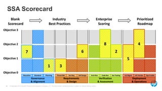 SSA Scorecard
        Blank                                                    Industry                                                            Enterprise                                   Prioritized
      Scorecard                                                Best Practices                                                         Scoring                                     Roadmap
Objective 3



Objective 2                                                                                                                                   8                                     4
                             7                                                                                 6                                          2
Objective 1                                                                                                                                                            5
                                                              1                3
Objective 0
                          Education       Standard         Planning        Threat Md         Sec Req       Def Design         Arch Rev      Code Rev   Sec Testing   Vul Mgmt   Infr Harden   Ops Enable
                                      Governance                                     Requirements                                         Verification                      Deployment
                                      & Alignment                                      & Design                                          & Assessment                       & Operations
 48   © Copyright 2012 Hewlett-Packard Development Company, L.P. The information contained herein is subject to change without notice.
 