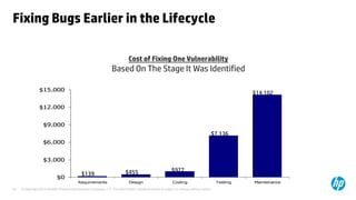 Fixing Bugs Earlier in the Lifecycle

                                                                             Cost of Fixing One Vulnerability
                                                                  Based On The Stage It Was Identified

                 $15.000
                                                                                                                                                  $14,102

                 $12.000


                   $9.000
                                                                                                                                    $7,136
                   $6.000


                   $3.000

                                                                           $455                           $977
                                             $139
                             $0
                                           Requirements                      Design                       Coding                        Testing   Maintenance
64   © Copyright 2012 Hewlett-Packard Development Company, L.P. The information contained herein is subject to change without notice.
 