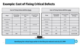 Example: Cost of Fixing Critical Defects
                      Cost of Fixing Vulnerabilities Early                                                                               Cost of Fixing Vulnerabilities Later


                               Critical Bugs           Cost of Fixing 1              Cost of Fixing                                           Critical Bugs   Cost of Fixing   Cost of Fixing
        Stage                                                                                                                  Stage
                                Identified                   Bug                       All Bugs                                                Identified        1 Bug           All Bugs


     Requirements                                               $139                                                      Requirements                            $139


        Design                                                  $455                                                          Design                              $455

        Coding                        200                       $977                     $195,400                             Coding                              $977


        Testing                                               $7,136                                                          Testing              50            $7,136          $356,800


     Maintenance                                              $14,102                                                      Maintenance            150            $14,102        $2,115,300


         Total                       200                                                $195,400                               Total              200                           $2,472,100




66
                                  Identifying the critical bugs earlier in the lifecycle reduced costs by $2.3MM
      © Copyright 2012 Hewlett-Packard Development Company, L.P. The information contained herein is subject to change without notice.
 