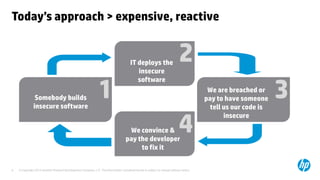 Today’s approach > expensive, reactive


                                                                                       IT deploys the
                                                                                          insecure
                                                                                                                           2
                                                               1                                                                                               3
                                                                                          software
                                                                                                                                        We are breached or
               Somebody builds                                                                                                         pay to have someone
              insecure software                                                                                                          tell us our code is


                                                                                                                           4
                                                                                                                                              insecure

                                                                                    We convince &
                                                                                   pay the developer
                                                                                        to fix it


9   © Copyright 2012 Hewlett-Packard Development Company, L.P. The information contained herein is subject to change without notice.
 