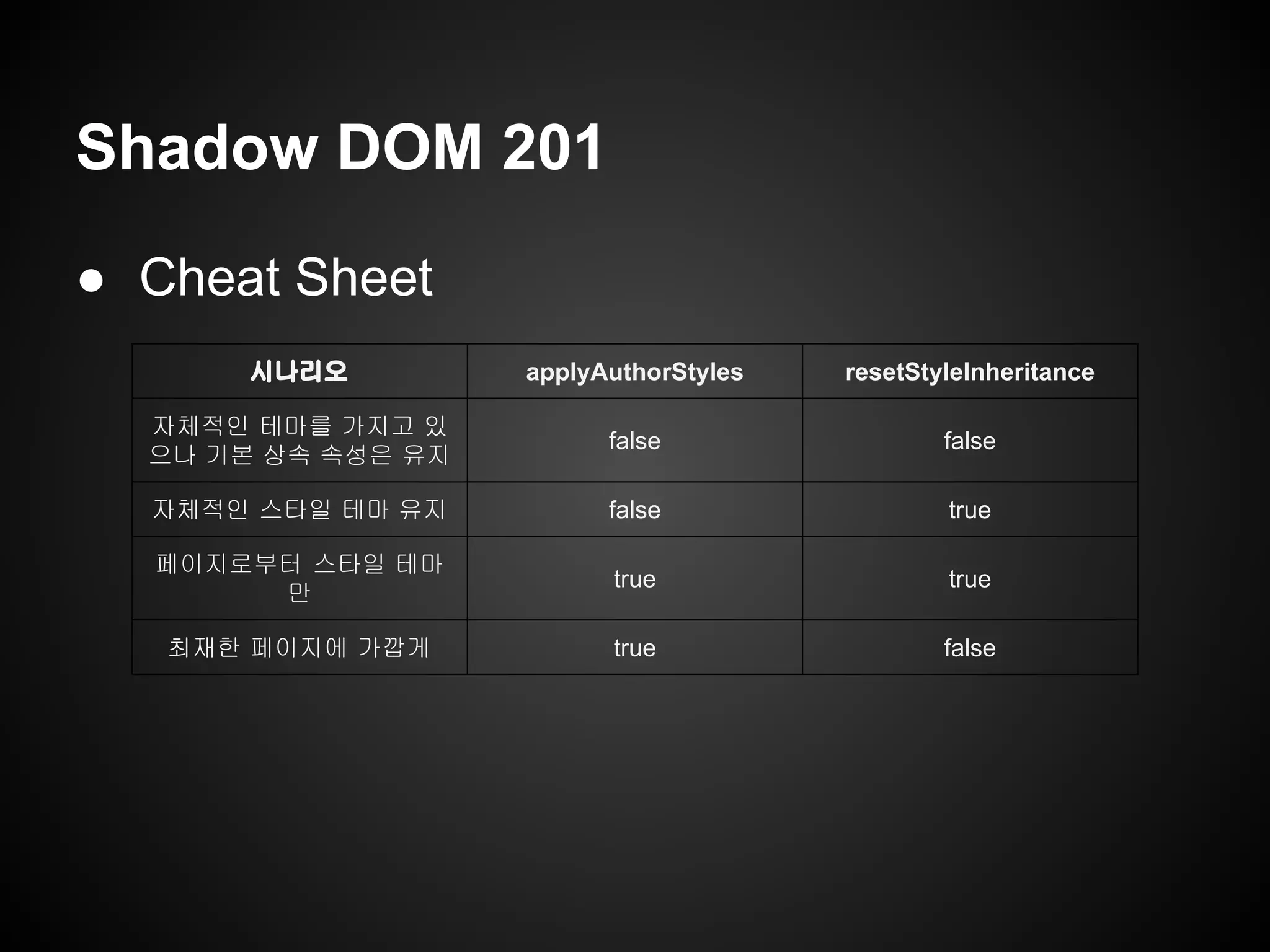 Shadow DOM 201
● Cheat Sheet
시나리오 applyAuthorStyles resetStyleInheritance
자체적인 테마를 가지고 있
으나 기본 상속 속성은 유지
false false
자체적인 스타일 테마 유지 false true
페이지로부터 스타일 테마
만
true true
최재한 페이지에 가깝게 true false
 
