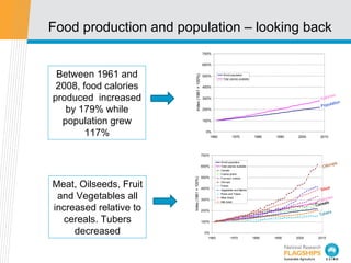 Between 1961 and 2008, food calories produced  increased by 179% while population grew 117% Meat, Oilseeds, Fruit and Vege...
