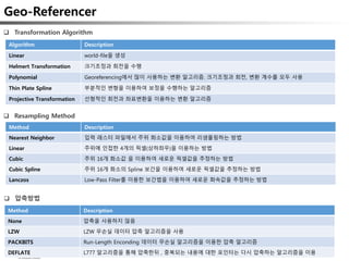 Geo-Referencer
Algorithm Description
Linear world-file을 생성
Helmert Transformation 크기조정과 회전을 수행
Polynomial Georeferencing에서 많이 사용하는 변환 알고리즘. 크기조정과 회전, 변환 계수를 모두 사용
Thin Plate Spline 부분적인 변형을 이용하여 보정을 수행하는 알고리즘
Projective Transformation 선형적인 회전과 좌표변환을 이용하는 변환 알고리즘
Method Description
Nearest Neighbor 입력 래스터 파일에서 주위 화소값을 이용하여 리샘플링하는 방법
Linear 주위에 인접한 4개의 픽셀(상하좌우)을 이용하는 방법
Cubic 주위 16개 화소값 을 이용하여 새로운 픽셀값을 추정하는 방법
Cubic Spline 주위 16개 화소의 Spline 보간을 이용하여 새로운 픽셀값을 추정하는 방법
Lanczos Low-Pass Filter를 이용한 보간법을 이용하여 새로운 화속값을 추정하는 방법
 Transformation Algorithm
 Resampling Method
Method Description
None 압축을 사용하지 않음
LZW LZW 무손실 데이터 압축 알고리즘을 사용
PACKBITS Run-Length Enconding 데이터 무손실 알고리즘을 이용한 압축 알고리즘
DEFLATE L777 알고리즘을 통해 압축한뒤 , 중복되는 내용에 대한 포인터는 다시 압축하는 알고리즘을 이용
 압축방법
 