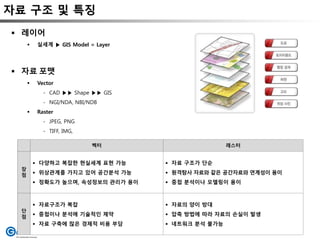 자료 구조 및 특징
 레이어
 실세계 ▶ GIS Model = Layer
 자료 포맷
 Vector
- CAD ▶▶ Shape ▶▶ GIS
- NGI/NDA, NBI/NDB
 Raster
- JPEG, PNG
- TIFF, IMG,
벡터 래스터
장
점
 다양하고 복잡한 현실세계 표현 가능
 위상관계를 가지고 있어 공간분석 가능
 정확도가 높으며, 속성정보의 관리가 용이
 자료 구조가 단순
 원격탐사 자료와 같은 공간자료와 연계성이 용이
 중첩 분석이나 모델링이 용이
단
점
 자료구조가 복잡
 중첩이나 분석에 기술적인 제약
 자료 구축에 많은 경제적 비용 부담
 자료의 양이 방대
 압축 방법에 따라 자료의 손실이 발생
 네트워크 분석 불가능
 