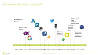 Performance Marketing – a young field
1990
First Website is
going live
1993
First clickable
banner
1994 1998 2000 2002 2003 2004 2005 2006 2007 2009 2010 2011
Online ads
surpass TV
advertising
Facebook
launches
newsfeed
ads
2012
Mobile internet
usage
surpasses
desktop usage
2014
©2019 – Darts in darkness
2017
Geolocation
and fencing
became
mainstream
2018
 