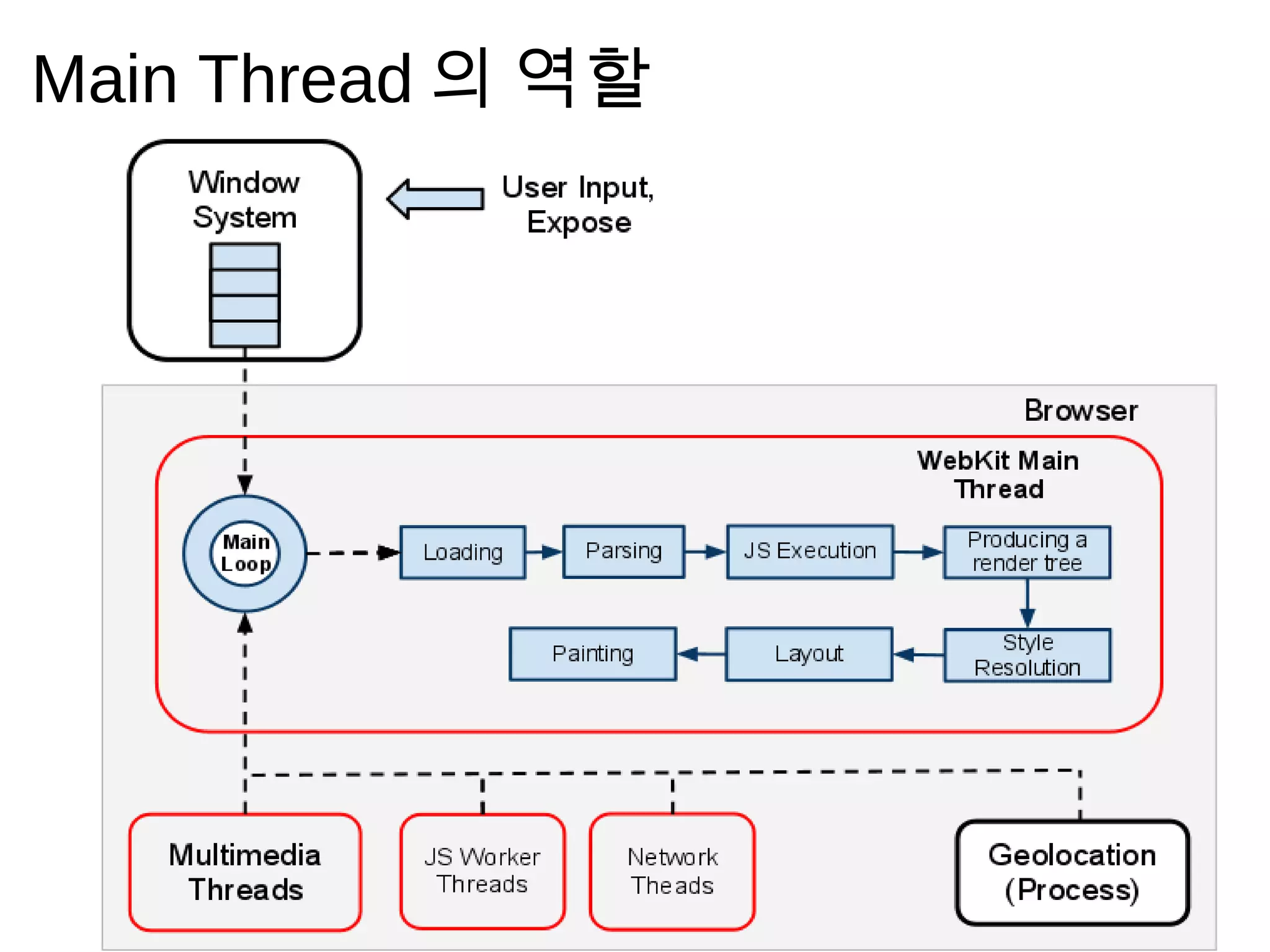 Main Thread 의   역 할
 