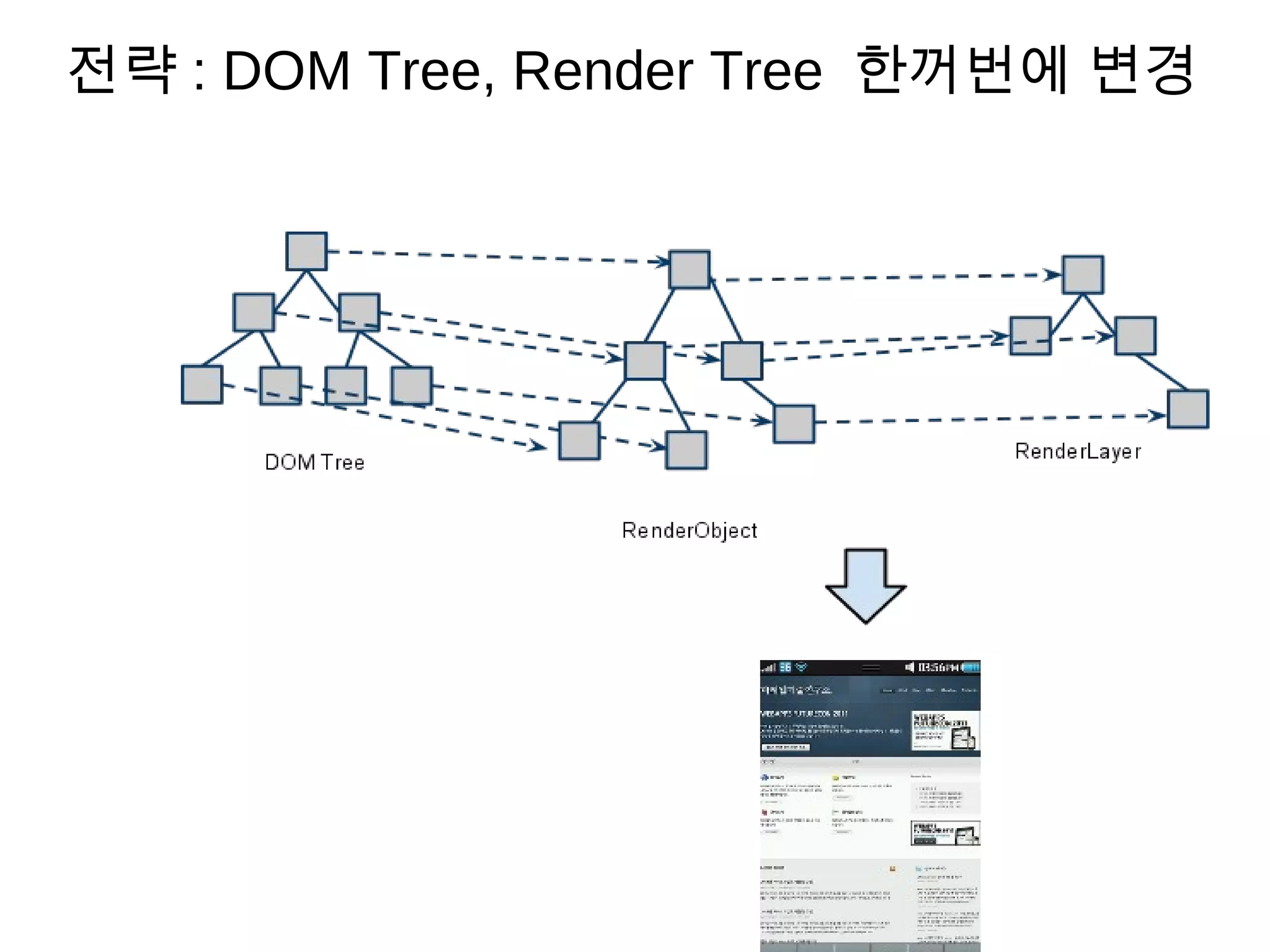 전 략   : DOM Tree, Render Tree 한 꺼 번 에   변 경
 