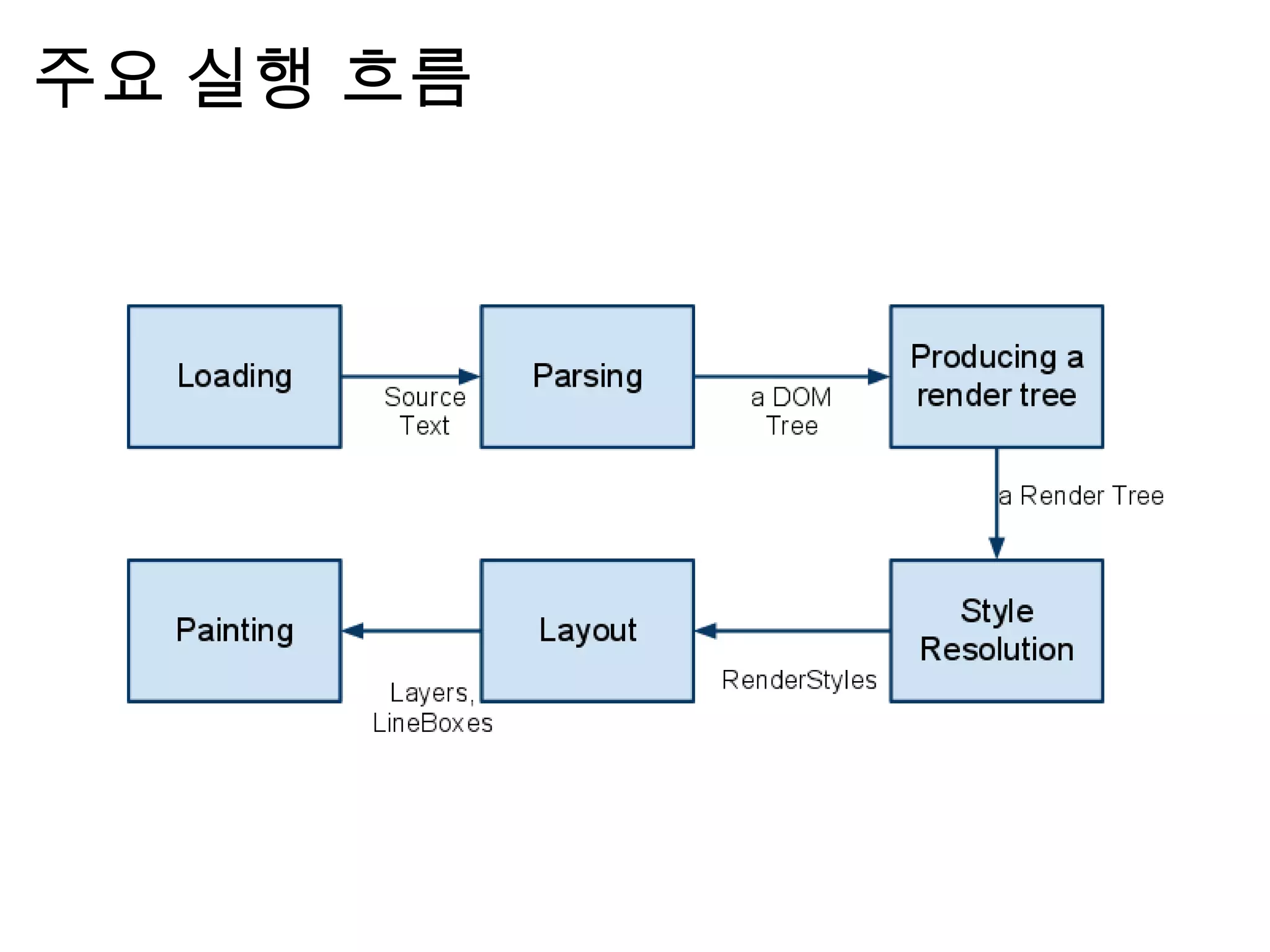 주 요   실 행   흐 름
 