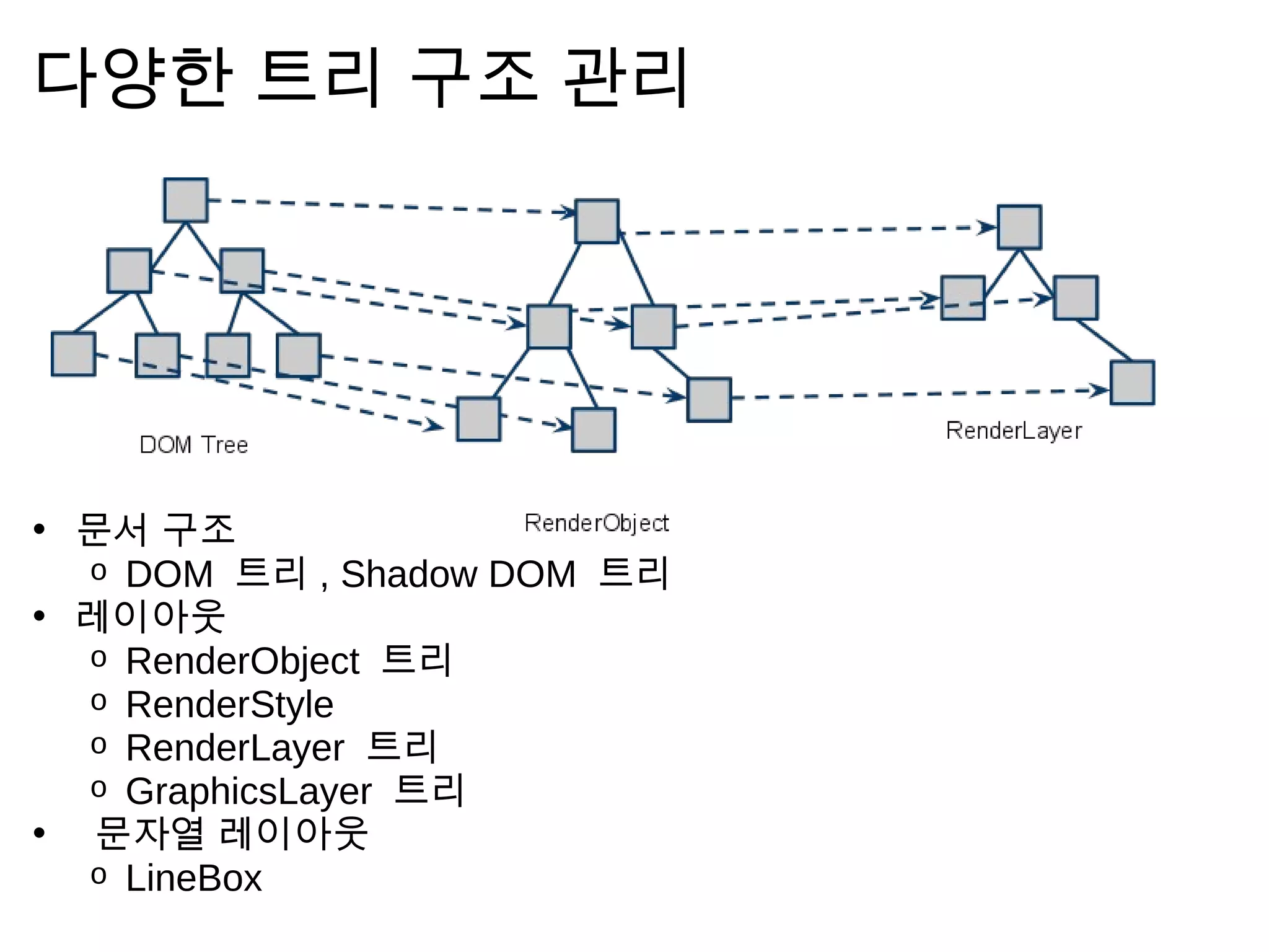 다 양 한     트 리    구 조     관 리




• 문 서  구 조
   o DOM 트 리 , Shadow DOM 트 리
• 레 이 아 웃
   o RenderObject 트 리
   o RenderStyle
   o RenderLayer 트 리
   o GraphicsLayer 트 리
•  문 자 열 레 이 아 웃
   o LineBox
 