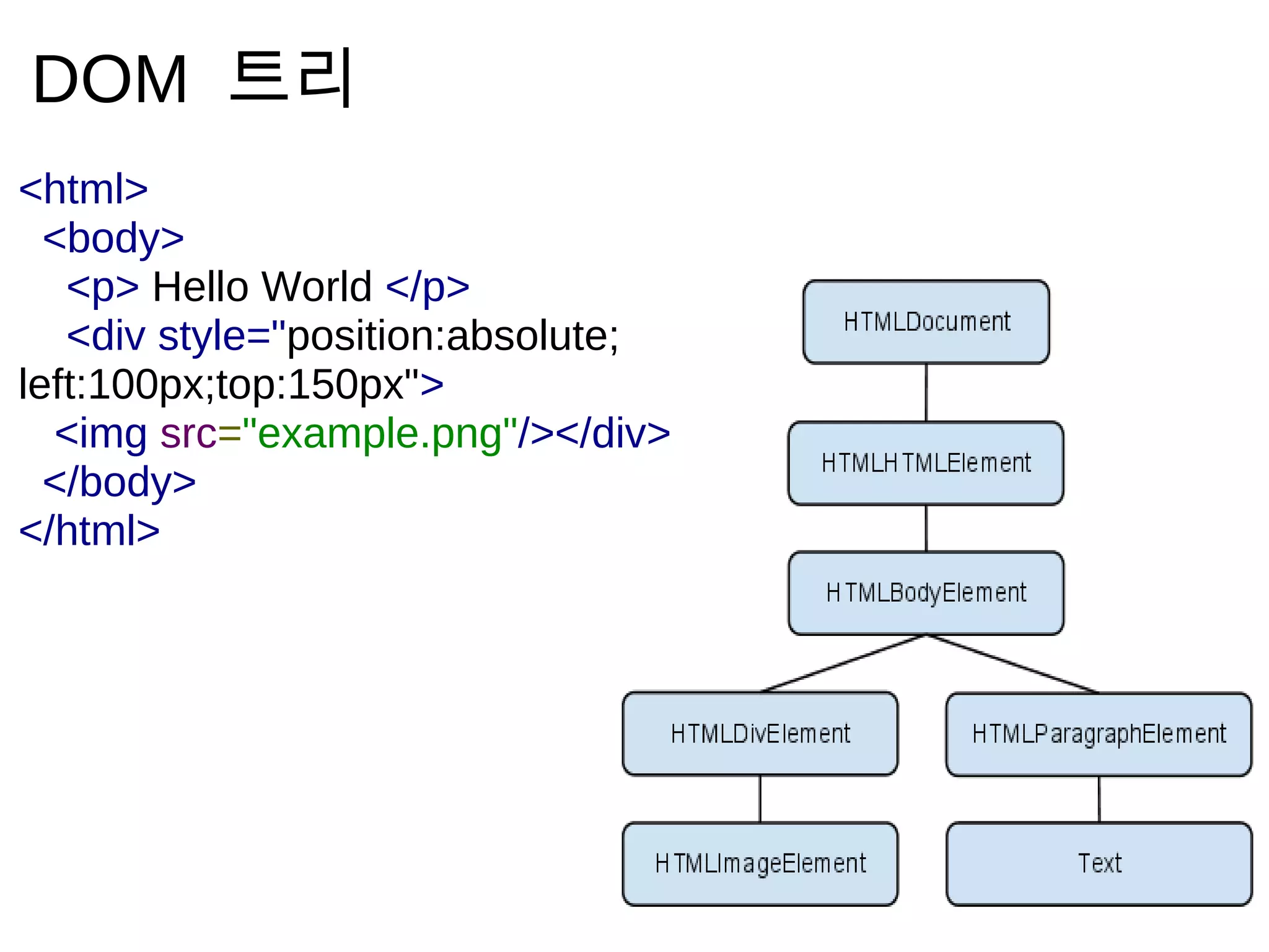 DOM 트 리
<html>
  <body>
   <p> Hello World </p>
   <div style="position:absolute;
left:100px;top:150px">
  <img src="example.png"/></div>
  </body>
</html>
 