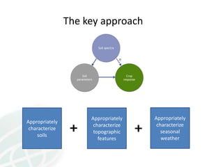 Predicting crop yield and response to Nutrients from soil spectra at WCSS 2014 Kihara et al. 