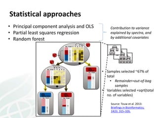 Predicting crop yield and response to Nutrients from soil spectra at WCSS 2014 Kihara et al. 