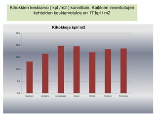 Kihokkien keskiarvo ( kpl /m2 ) kunnittain. Kaikkien inventoitujen
kohteiden keskiarvotulos on 17 kpl / m2
0,0
5,0
10,0
15,0
20,0
25,0
Ikaalinen Jämijärvi Kankaanpää Karvia Kihniö Parkano Pomarkku
Kihokkeja kpl/ m2
 