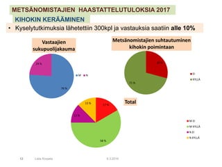 12 9.3.2019Leila Korpela
KIHOKIN KERÄÄMINEN
• Kyselytutkimuksia lähetettiin 300kpl ja vastauksia saatiin alle 10%
76 %
24 %
Vastaajien
sukupuolijakauma
M N
29 %
71 %
Metsänomistajien suhtautuminen
kihokin poimintaan
EI
KYLLÄ
17 %
58 %
12 %
13 % Total
M EI
M KYLLÄ
N EI
N KYLLÄ
METSÄNOMISTAJIEN HAASTATTELUTULOKSIA 2017
 