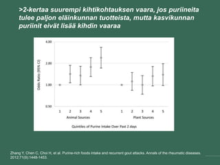 >2-kertaa suurempi kihtikohtauksen vaara, jos puriineita
tulee paljon eläinkunnan tuotteista, mutta kasvikunnan
puriinit eivät lisää kihdin vaaraa
Zhang Y, Chen C, Choi H, et al. Purine-rich foods intake and recurrent gout attacks. Annals of the rheumatic diseases.
2012;71(9):1448-1453.
 