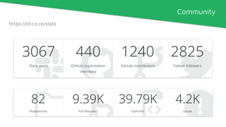 Community
https://nf-co.re/stats
 
