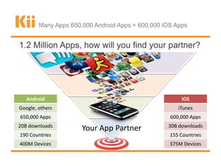 Many Apps 650,000 Android Apps + 600,000 iOS Apps


1.2 Million Apps, how will you find your partner?




   Android                                             iOS
Google, others                                        iTunes
650,000 Apps                                       600,000 Apps
20B downloads                                     30B downloads
                      Your App Partner
190 Countries                                      155 Countries
400M Devices                                       375M Devices
 