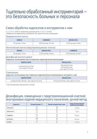Тщательно обработанный инструментарий –
это безопасность больных и персонала

Схема обработки эндоскопов и инструментов к ним
П. 2.2. СП 3.1.2659-10 «Изменения и дополнения № 1 к СП 3.1.1275-03
«Профилактика инфекционных заболеваний при эндоскопических манипуляциях»
Предварительная очистка
                  ERINOX                                   COMBIDES                                 ERISAN OXY+
             2% раствор, 15 мин                      0,05% раствор, 20* мин                     0,25% раствор, 30 мин

Окончательная очистка (предстерилизационная очистка)
                  ERINOX                                 ERISAN OXY+                                  COMBIDES
             2% раствор, 15 мин                      0,25% раствор, 30 мин                      0,05% раствор, 20 мин*

Дезинфекция высокого уровня
Эндоскопы, используемые при нестерильных эндоскопических манипуляциях
                        ERIHYD FORTE                                                      ERISAN OXY+
                                                                                        4% раствор 15 мин
                    готовый раствор, 30 мин
                                                                                         5% раствор 5 мин
                     срок годности 30 суток
                                                                                       срок годности 2 суток

Стерилизация
Эндоскопы, используемые при стерильных эндоскопических манипуляциях и инструмент к ним
                        ERIHYD FORTE                                                      ERISAN OXY+
       готовый раствор, 360 мин., срок годности 30 суток                     5% раствор 30 мин., срок годности 2 суток

* при использовании механического способа




Дезинфекция, совмещенная с предстерилизационной очисткой
многоразовых изделий медицинского назначения, ручной метод
             Средство                 Концентрация, %             Время воздействия, мин.             Срок использования
                                                                                                       рабочего раствора
                                              3,0                               60
 ERISAN DES                                                                                                    14 суток
                                              4,0                               30
                                              1,0                               30
 ERISAN OXY +                                                                                                  7 суток
                                              1,5                               15
                                              0,5                               30
 COMBIDES                                                                                                      30 суток
                                              1,0                               20
                                              0,08                              60
 INSTRUDES                                                                                                     30 суток
                                               1,0                              10
 KLORILLI                                     3,0                               60                             21 сутки




                                                                                                                           7
 