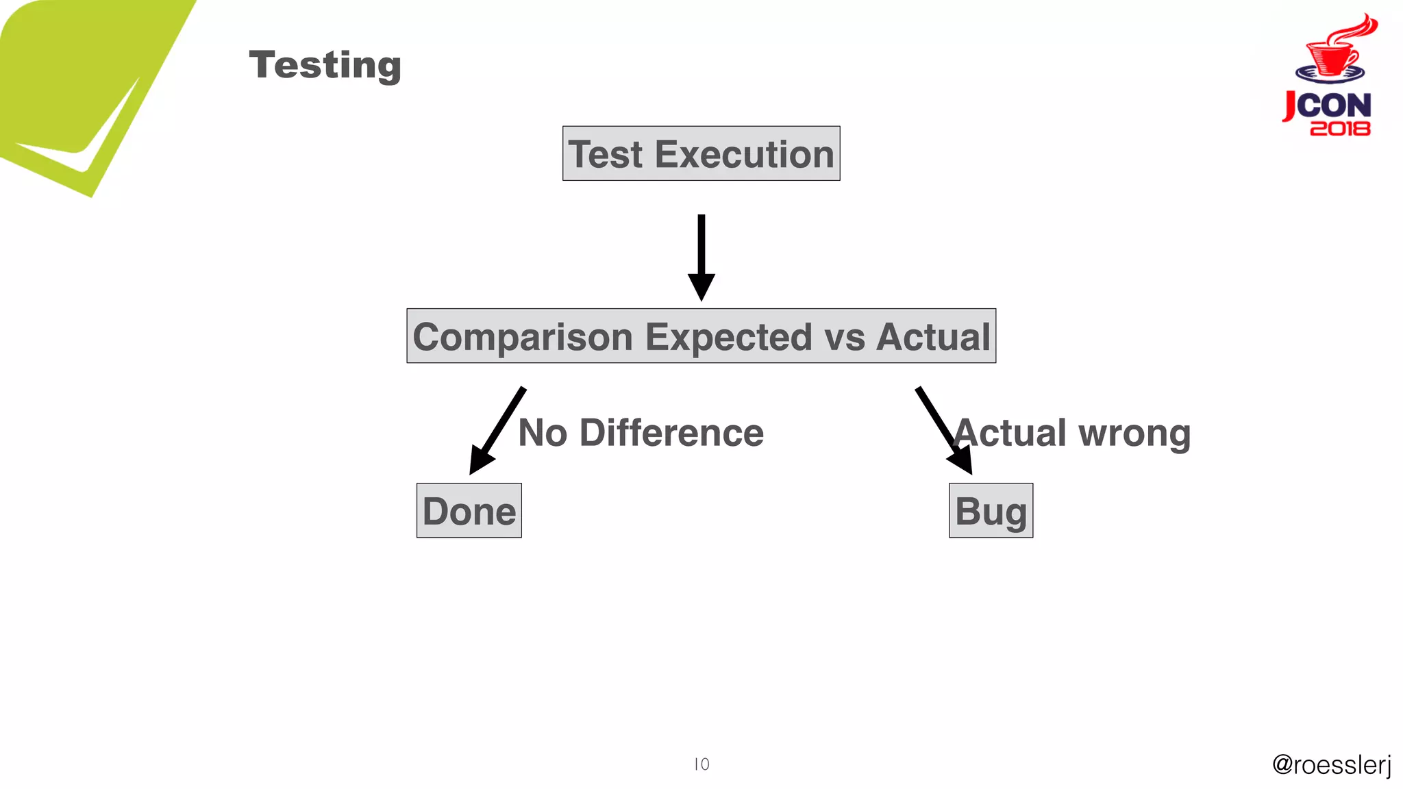 @roesslerj10
Testing
Actual wrong
Bug
Comparison Expected vs Actual
Test Execution
Done
No Difference
 