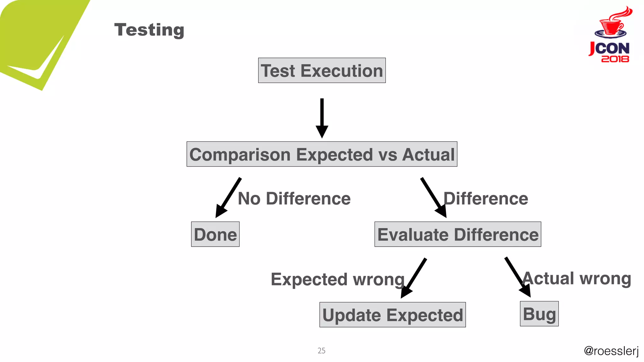 @roesslerj25
Actual wrong
Bug
Comparison Expected vs Actual
Update Expected
Expected wrong
Test Execution
Done
No Difference Difference
Evaluate Difference
Testing
 
