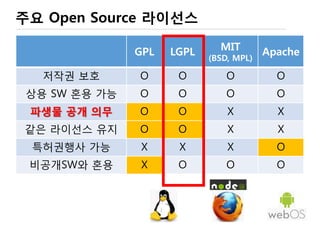 OSS License
• 복잡한 법적인 이슈는 변호사에게..
• OSS 라이선스는 기본적으로
소프트웨어의 사용을 장려하기 위한 문서
참여자들의 (경제적 또는 비 경제적) 이익이 최대가 되는 합의
 코드 자산, 특허, 상표권
공유와 헌신에 대한 예의
 Reputation, 원본 소스의 존중
저작자의 오픈 소스에 관한 철학의 존중
 파생물의 공개 조건
http://www.dwheeler.com/essays/floss-license-slide.html
 