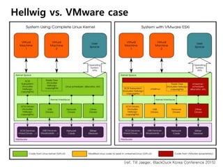 Open Source 라이선스 통계
소스 사용에 관한
자유를 더 부여하여
사용을 장려하고
Source에 대한 Control을 강화
(공개된 소스의 Integrity, Competency 유지)
1. GNU General Public License (GPL) 2.0 25%
2. MIT License 20%
3. Apache License 2.0 16%
4. GNU General Public License (GPL) 3.0 10%
https://www.blackducksoftware.com/resources/data/top-20-
open-source-licenses (2015)
 