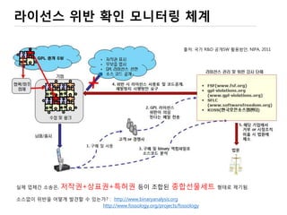 주요 Open Source 라이선스
GPL LGPL MIT
(BSD, MPL)
Apache
저작권 보호 O O O O
상용 SW 혼용 가능 O O O O
파생물 공개 의무 O O X X
같은 라이선스 유지 O O X X
특허권행사 가능 X X X O
비공개SW와 혼용 X O O O
 