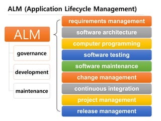 공개는 언제나 적극적인 공개를 의미
Open Source의 장점을 살리기 위해서는
처음부터 적극적 공개 (의사 결정 과정, 문서, 소스)
즉, 내가 하고 있는 모든 것을 공개해야 한다.
NonOSS
Add-ons
NonOSS
Apps
NonOSS
Add-ons
NonOSS
Apps
Open Source Software
서비스/프레임워크/플랫폼/응용
 