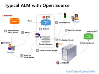 Worth Reading
• 오픈소스 개발 방법론 - Mozilla 사례 중심 (2010) by 윤석찬 (Daum)
• https://code.google.com/p/open-source-class/ by 윤석찬 (Daum)
• The Origins and Future of Open Source Software
• 오픈소스 소프트웨어의 기술혁신 특성:리뷰
• Netty 개발자 이희승(트위터) 커미터, 성지순례 사이트
• 레이어 별 오픈소스 by 최지웅 (오픈 소스 컨설팅)
• 공개SW 전환방법 및 전략 by 김형태 (아비도스)
• 한국 오픈 소스 커미터 목록 (KLDP)
• Open Source iOS Apps – Real iOS Source Code Examples
• 성당과 시장 (한빛출판사 무료 ebook) – Eric Raymond
• 오픈소스로 개발 실력 쌓기 by진성주 (아파치 usergrid 커미터)
• Head of Open Source Software (OSS) – OSS 헤드 구인 광고
• 오픈 소스, 왜 해야 하나? – by 김수보 (eBrain 아카데미)
• 왜 공개소스 소프트웨어여야 하나? – by 이민석
 