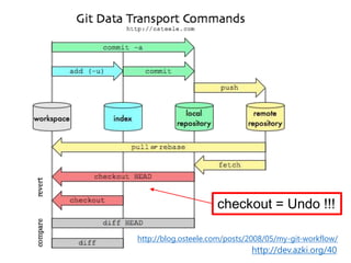 당연히 GUI version도 있음 http://git-scm.com/downloads/guis
 