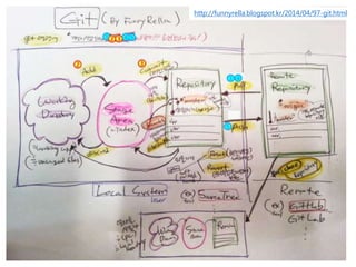 Git의 undo (4/4) : push 후에 undo 하기-3/4
UNDO (local)
PUSH
억지로 PUSH
 