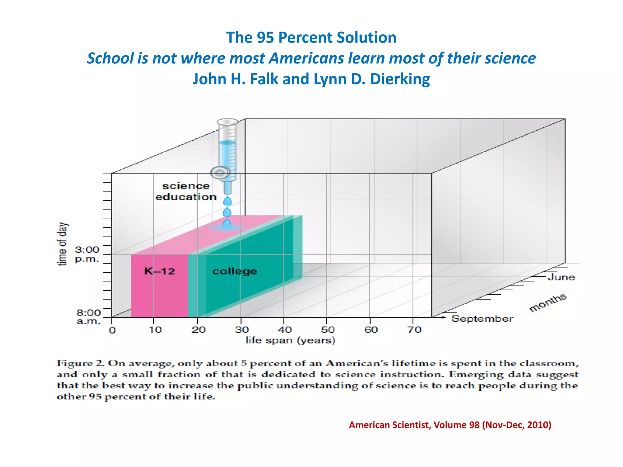 The 95 Percent Solution
School is not where most Americans learn most of their science
John H. Falk and Lynn D. Dierking
American Scientist, Volume 98 (Nov-Dec, 2010)
 