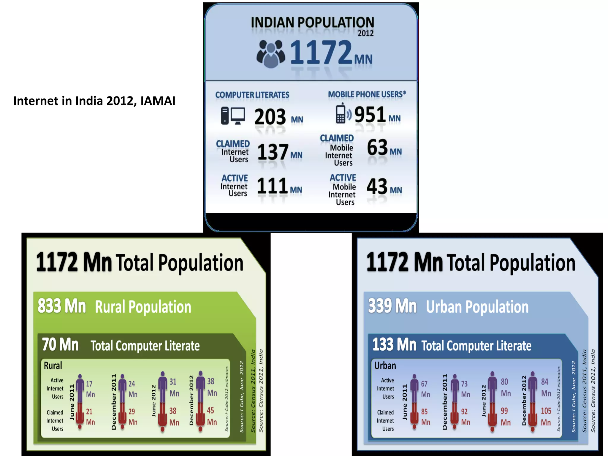 Internet in India 2012, IAMAI
 
