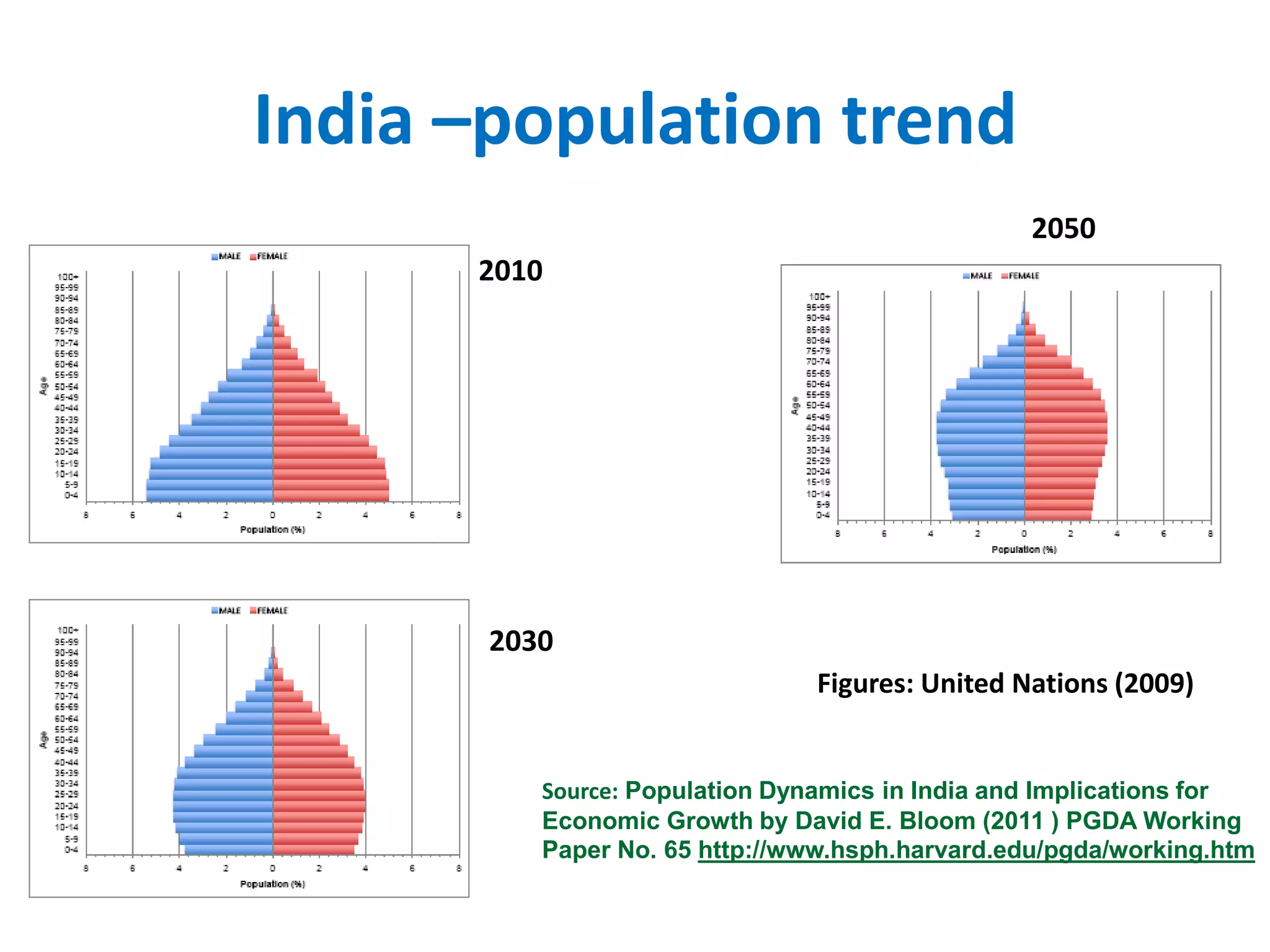India –population trend
2010
2030
2050
Figures: United Nations (2009)
Source: Population Dynamics in India and Implications for
Economic Growth by David E. Bloom (2011 ) PGDA Working
Paper No. 65 http://www.hsph.harvard.edu/pgda/working.htm
 