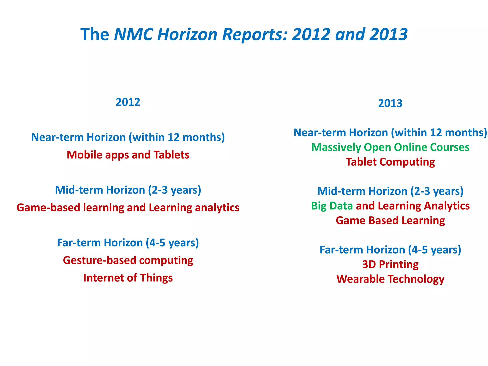 The NMC Horizon Reports: 2012 and 2013
2012
Near-term Horizon (within 12 months)
Mobile apps and Tablets
Mid-term Horizon (2-3 years)
Game-based learning and Learning analytics
Far-term Horizon (4-5 years)
Gesture-based computing
Internet of Things
2013
Near-term Horizon (within 12 months)
Massively Open Online Courses
Tablet Computing
Mid-term Horizon (2-3 years)
Big Data and Learning Analytics
Game Based Learning
Far-term Horizon (4-5 years)
3D Printing
Wearable Technology
 