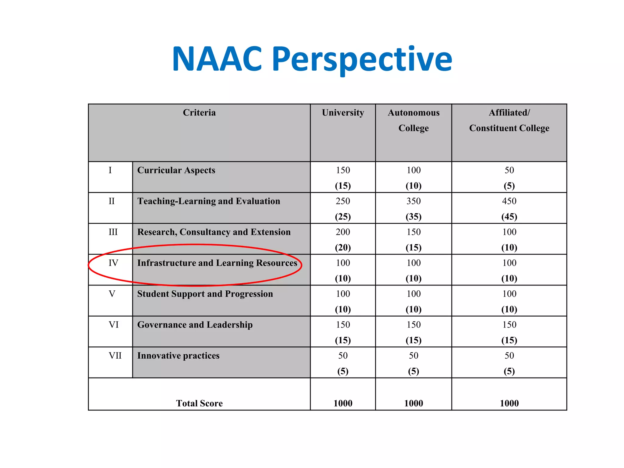 NAAC Perspective
Criteria University Autonomous
College
Affiliated/
Constituent College
I Curricular Aspects 150
(15)
100
(10)
50
(5)
II Teaching-Learning and Evaluation 250
(25)
350
(35)
450
(45)
III Research, Consultancy and Extension 200
(20)
150
(15)
100
(10)
IV Infrastructure and Learning Resources 100
(10)
100
(10)
100
(10)
V Student Support and Progression 100
(10)
100
(10)
100
(10)
VI Governance and Leadership 150
(15)
150
(15)
150
(15)
VII Innovative practices 50
(5)
50
(5)
50
(5)
Total Score 1000 1000 1000
 