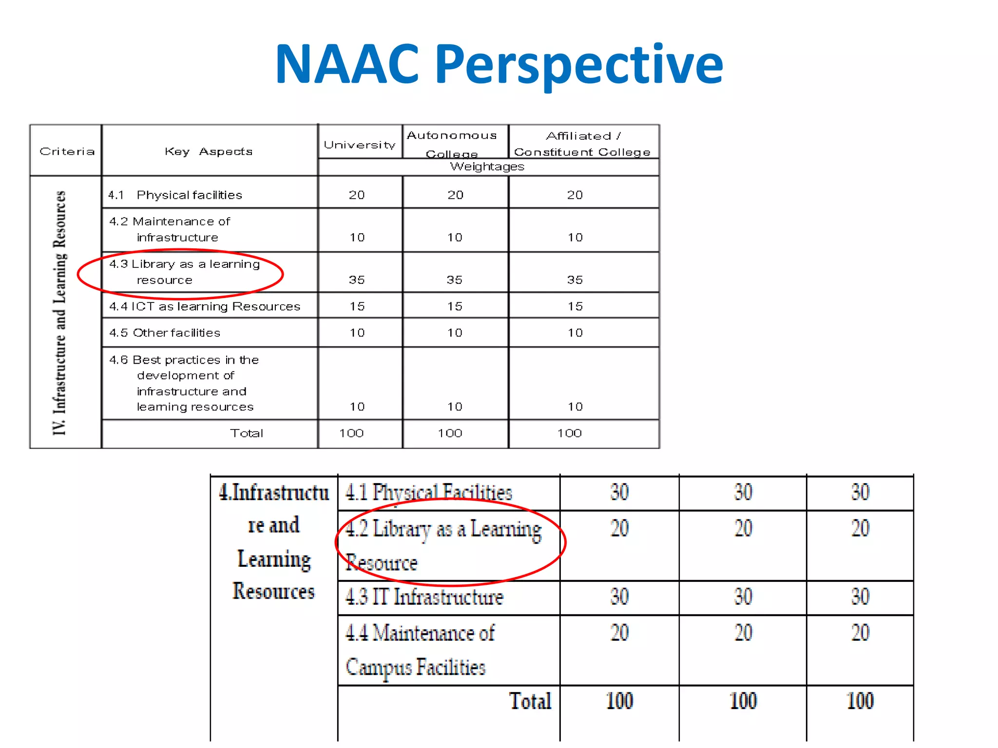 NAAC Perspective
 